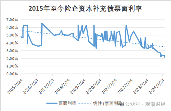 大限將至！償付能力過渡期進(jìn)入倒計(jì)時(shí)，保險(xiǎn)業(yè)增資發(fā)債已近千億