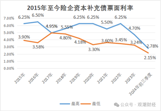 大限將至！償付能力過渡期進(jìn)入倒計(jì)時(shí)，保險(xiǎn)業(yè)增資發(fā)債已近千億
