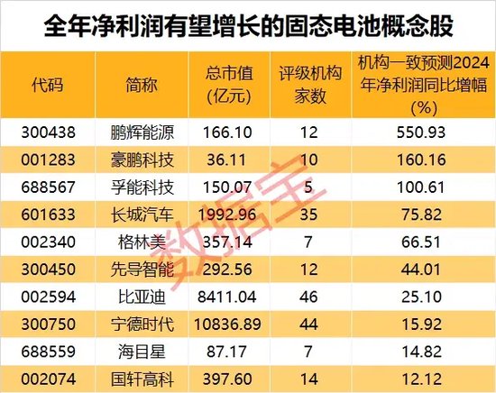 暴漲近550%！熱門牛股跌停開盤，漲停收盤！固態(tài)電池迎重大進(jìn)展，5倍業(yè)績潛力股出爐
