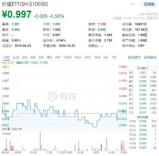 多股業(yè)績喜人！資金密集搶籌，價值ETF（510030）60日吸金超2600萬元！機構(gòu)：建議保持多頭思維