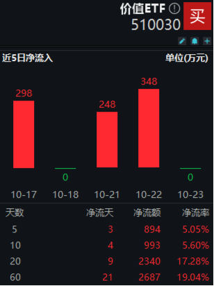多股業(yè)績喜人！資金密集搶籌，價值ETF（510030）60日吸金超2600萬元！機構(gòu)：建議保持多頭思維