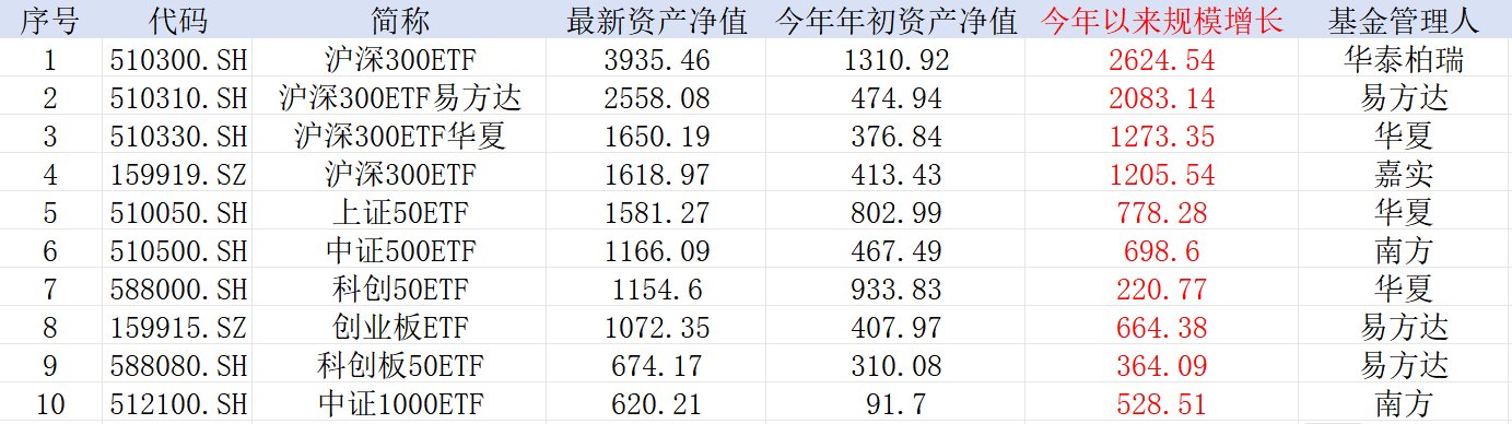 中證A500，公募不能輸?shù)膽?zhàn)爭(zhēng)！