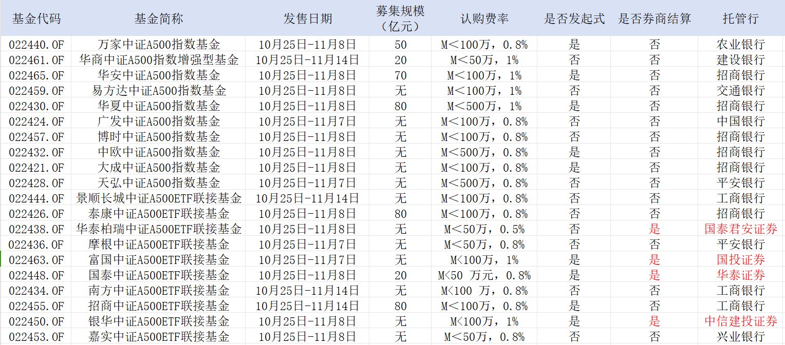 中證A500，公募不能輸?shù)膽?zhàn)爭(zhēng)！