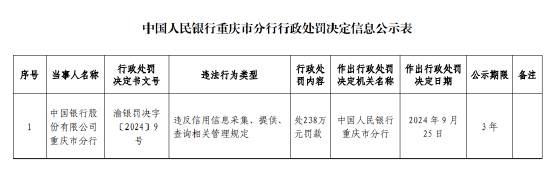 中國銀行重慶市分行被罰238萬元：違反信用信息采集、提供、 查詢相關(guān)管理規(guī)定