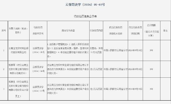 云南玉龍農(nóng)村商業(yè)銀行被罰51萬(wàn)元：因未按照規(guī)定履行客戶身份識(shí)別義務(wù)等四項(xiàng)違法行為