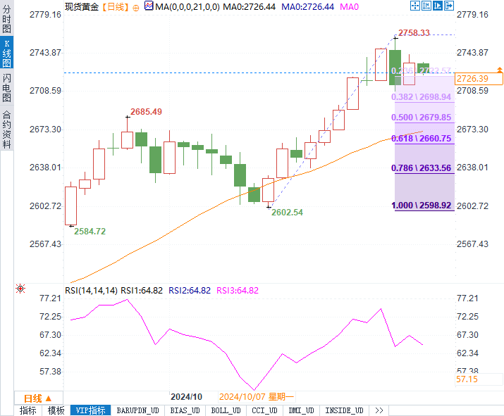 黃金繼續(xù)漲破新高還是短線回調(diào)？今晚美國(guó)數(shù)據(jù)或成關(guān)鍵一擊！