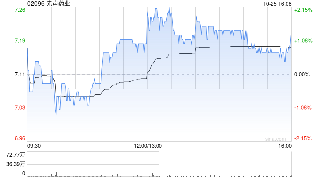 中金：上調(diào)先聲藥業(yè)目標(biāo)價(jià)至8.8港元 維持“跑贏行業(yè)”評(píng)級(jí)