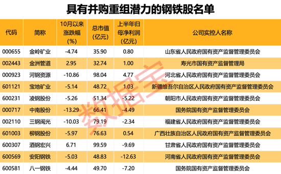 行業(yè)協(xié)會重磅發(fā)聲，新一輪并購重組有望到來?。ǜ街亟M潛力股名單）