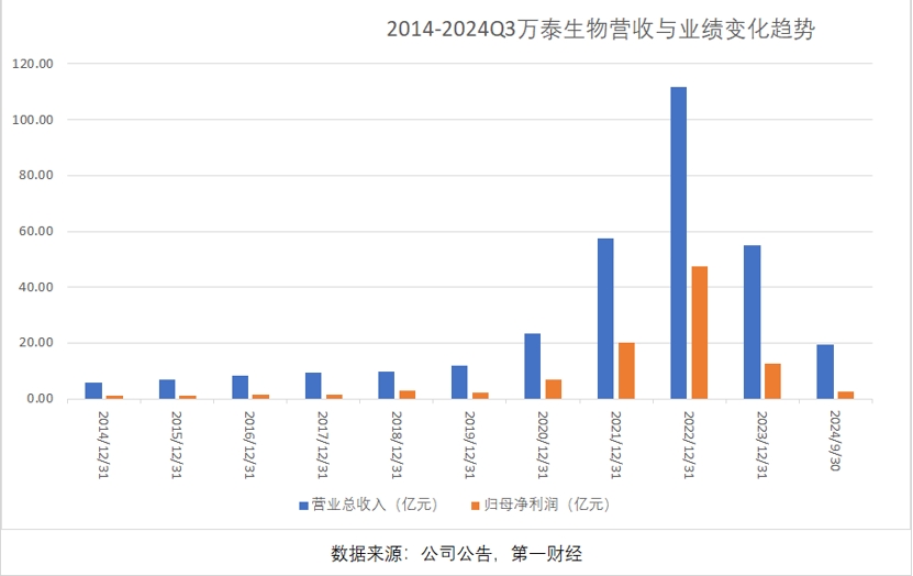 三季報凈利大降85%，萬泰生物押寶九價HPV疫苗，能否重現(xiàn)高光時刻