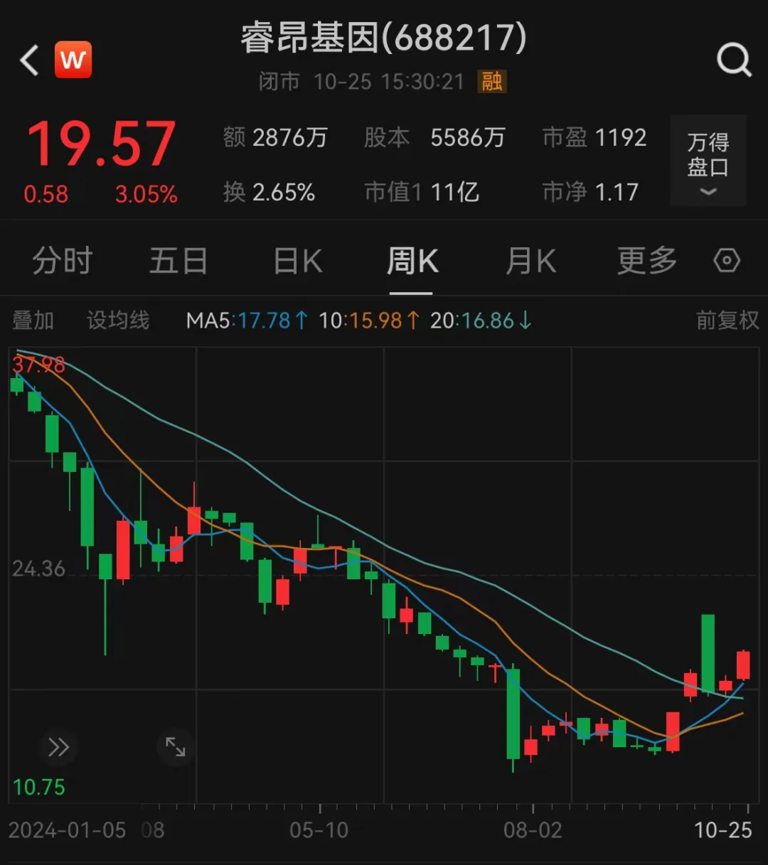 涉嫌詐騙！睿昂基因發(fā)布公告，董事長及多名副總被刑拘