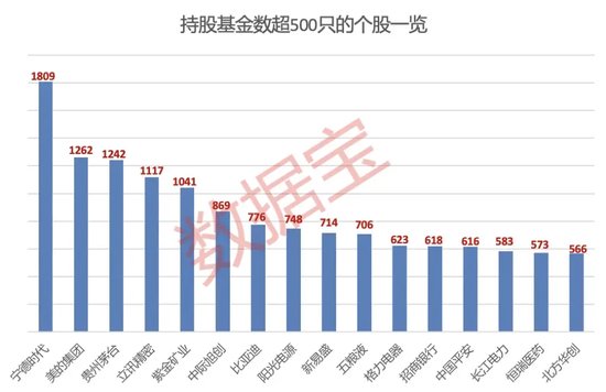 大增340余只，“寧王”被盯上！基金三季度末重倉(cāng)超2500股，19股獲增持超1億股
