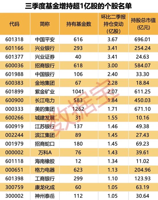 大增340余只，“寧王”被盯上！基金三季度末重倉(cāng)超2500股，19股獲增持超1億股