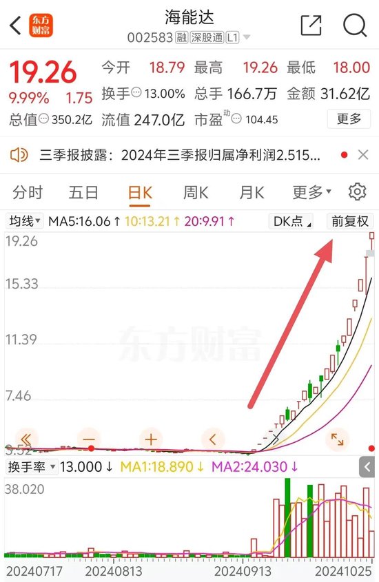 22天18板！大牛股重申：不存在！