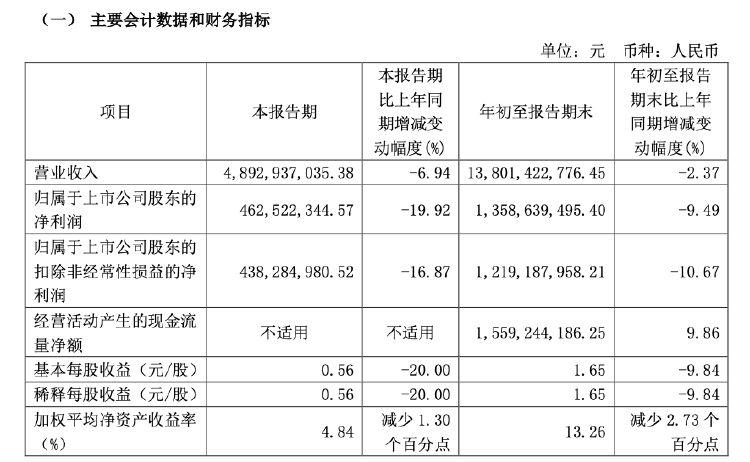 財(cái)報(bào)透視｜易主換帥后，顧家家居營(yíng)收利潤(rùn)雙降！第三季度凈利降19.92%，被前高管起訴討薪