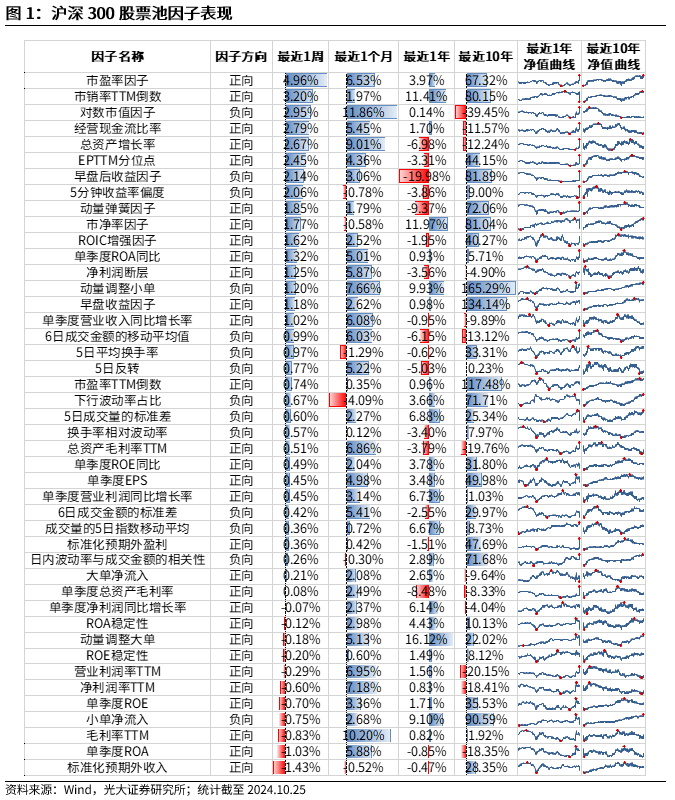 【光大金工】市場反轉(zhuǎn)效應(yīng)明顯、小市值風格占優(yōu)——量化組合跟蹤周報20241026