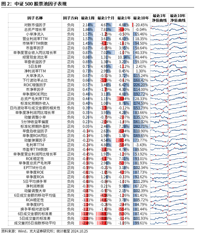【光大金工】市場反轉(zhuǎn)效應(yīng)明顯、小市值風格占優(yōu)——量化組合跟蹤周報20241026