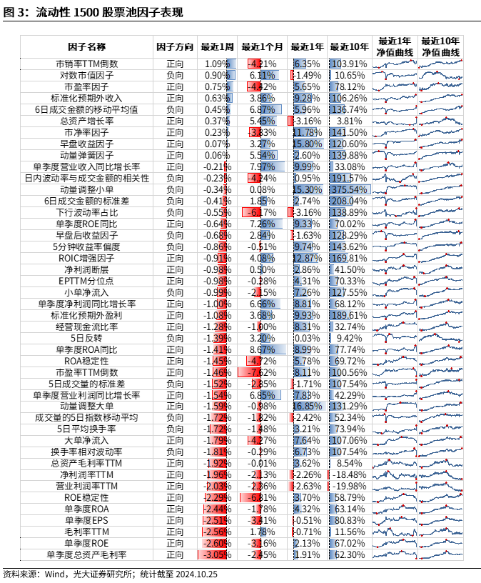 【光大金工】市場反轉(zhuǎn)效應(yīng)明顯、小市值風格占優(yōu)——量化組合跟蹤周報20241026