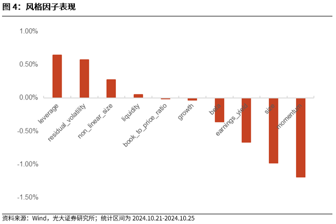 【光大金工】市場反轉(zhuǎn)效應(yīng)明顯、小市值風格占優(yōu)——量化組合跟蹤周報20241026