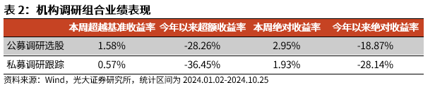 【光大金工】市場反轉(zhuǎn)效應(yīng)明顯、小市值風格占優(yōu)——量化組合跟蹤周報20241026