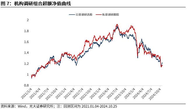 【光大金工】市場反轉(zhuǎn)效應(yīng)明顯、小市值風格占優(yōu)——量化組合跟蹤周報20241026