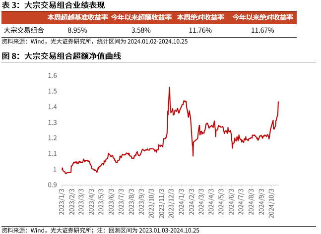 【光大金工】市場反轉(zhuǎn)效應(yīng)明顯、小市值風格占優(yōu)——量化組合跟蹤周報20241026