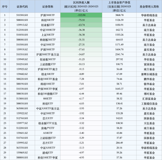 最不受歡迎ETF：上周華泰柏瑞滬深300ETF遭凈贖回113.94億元，華夏科創(chuàng)50ETF遭凈贖回75.10億元