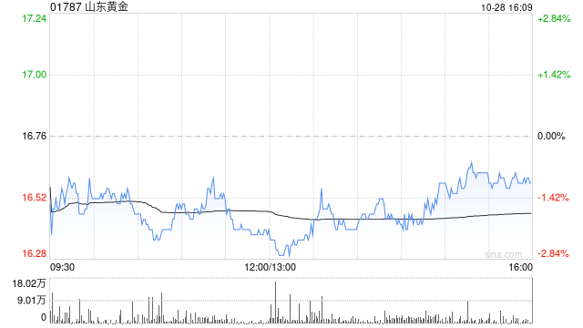 山東黃金公布第三季度業(yè)績(jī) 歸母凈利潤(rùn)約6.82億元同比增長(zhǎng)46.62%