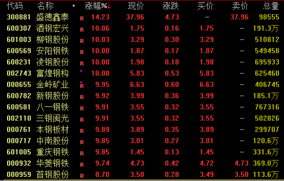 鋼鐵股掀漲停潮、黑色商品爆發(fā)！原因是？