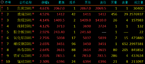 鋼鐵股掀漲停潮、黑色商品爆發(fā)！原因是？