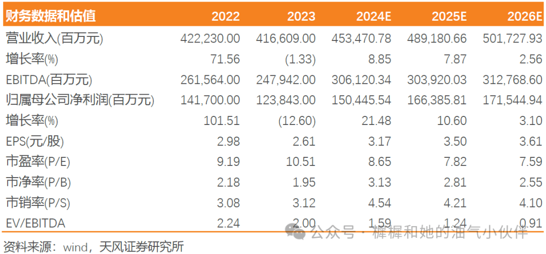 【天風(fēng)能源】中國(guó)海油：Q3凈利潤(rùn)369億，業(yè)績(jī)符合預(yù)期