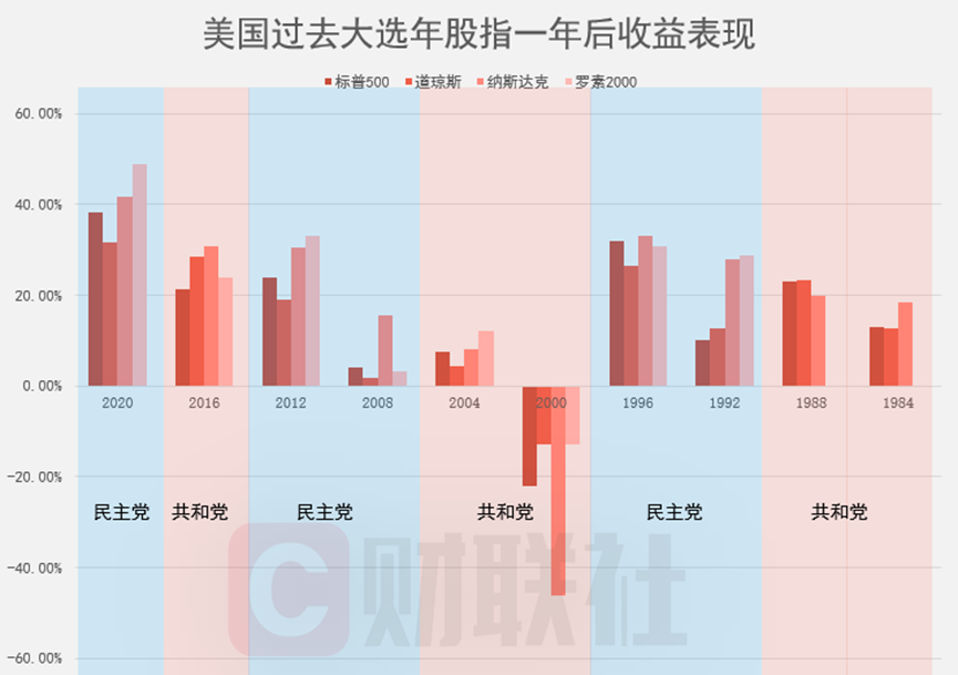 美國(guó)大選冷知識(shí)：“跛腳鴨總統(tǒng)”反而更能令美股充滿激情？