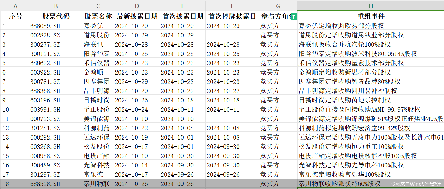 單日三家！并購重組市場持續(xù)活躍，呈現(xiàn)四大新趨勢