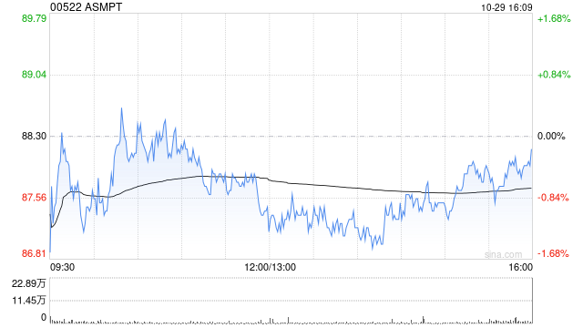 ASMPT第三季度股東應(yīng)占盈利2590.8萬港元 同比增長77.1%