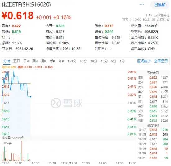 化工板塊開(kāi)盤(pán)拉升，化工ETF（516020）盤(pán)中上探0.81%！機(jī)構(gòu)：化工行業(yè)有望迎來(lái)估值修復(fù)