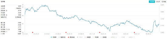 化工板塊開(kāi)盤(pán)拉升，化工ETF（516020）盤(pán)中上探0.81%！機(jī)構(gòu)：化工行業(yè)有望迎來(lái)估值修復(fù)