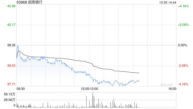 里昂：予招商銀行“跑贏大市”評級 目標(biāo)價43.2港元