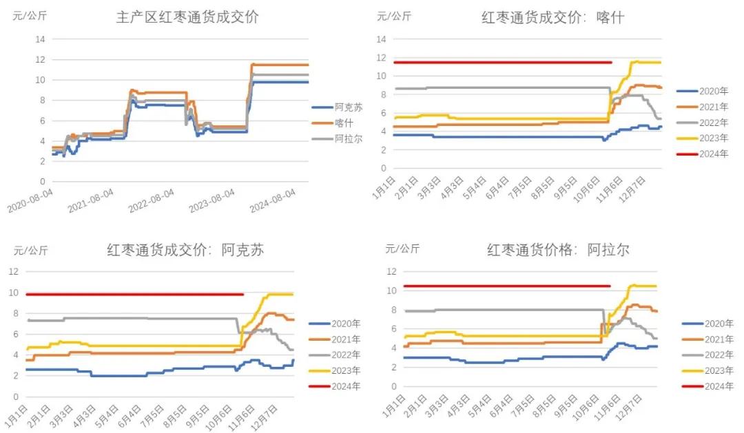 紅棗：新季棗尚未集中下樹 棗農(nóng)挺價情緒偏強(qiáng)