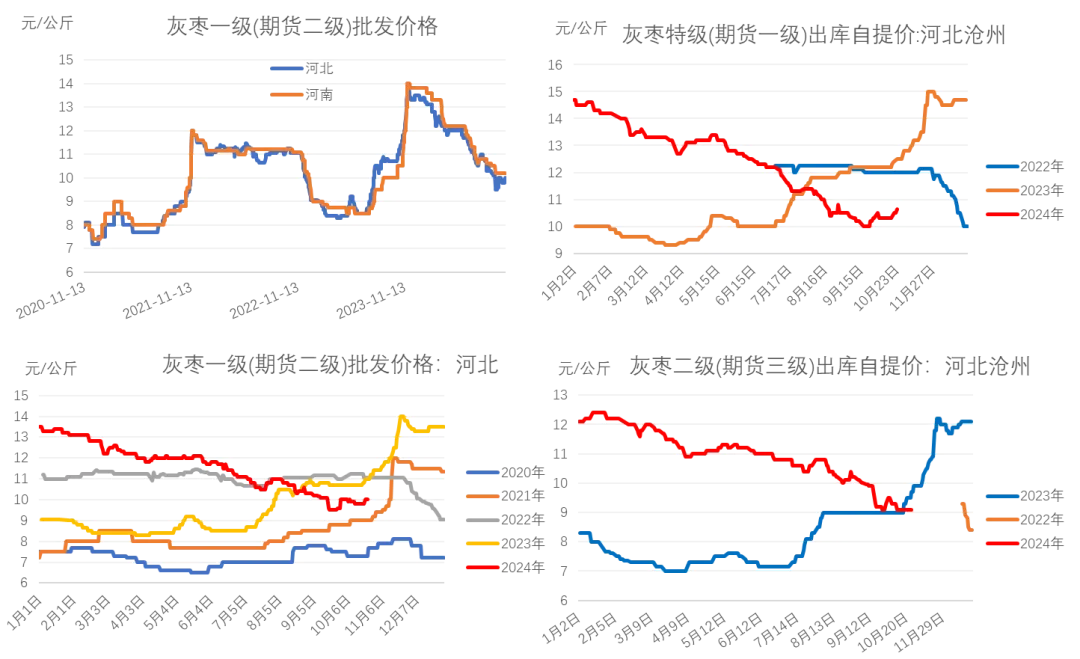 紅棗：新季棗尚未集中下樹 棗農(nóng)挺價情緒偏強(qiáng)
