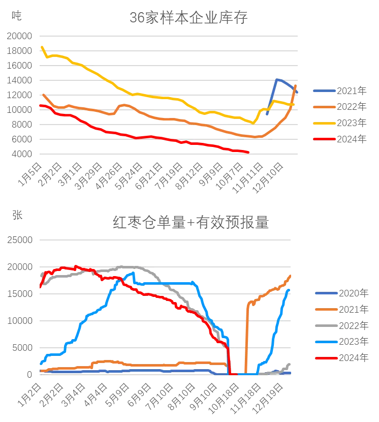 紅棗：新季棗尚未集中下樹 棗農(nóng)挺價情緒偏強(qiáng)