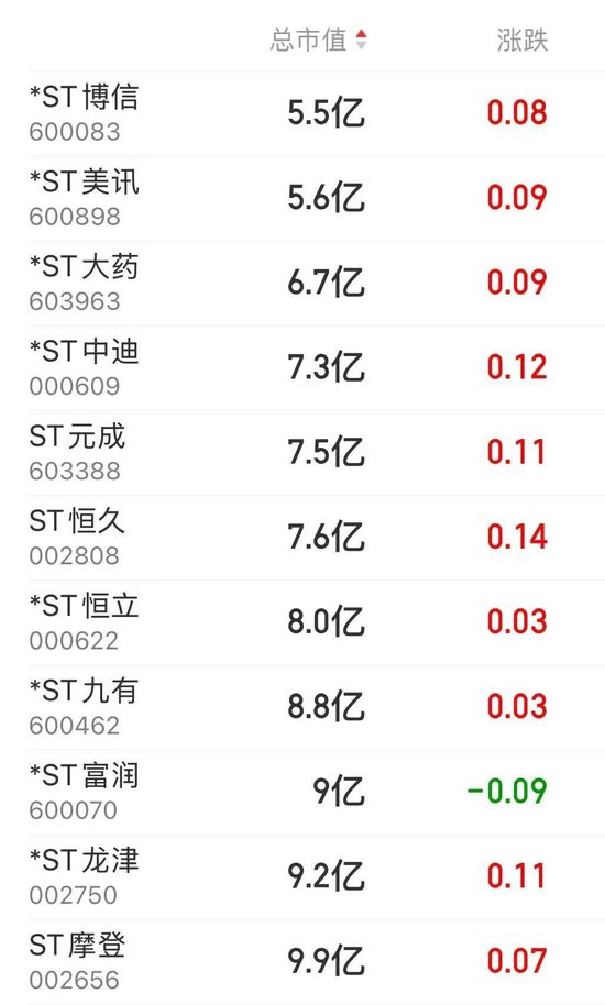 14時(shí)28分，集體拉升！