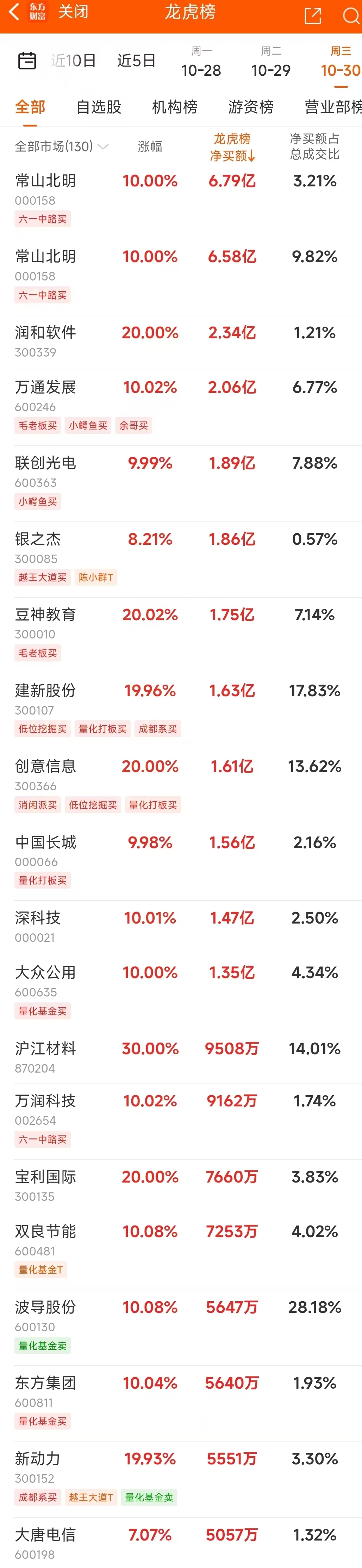10月30日龍虎榜：6.79億搶籌常山北明 機構凈買入25只股