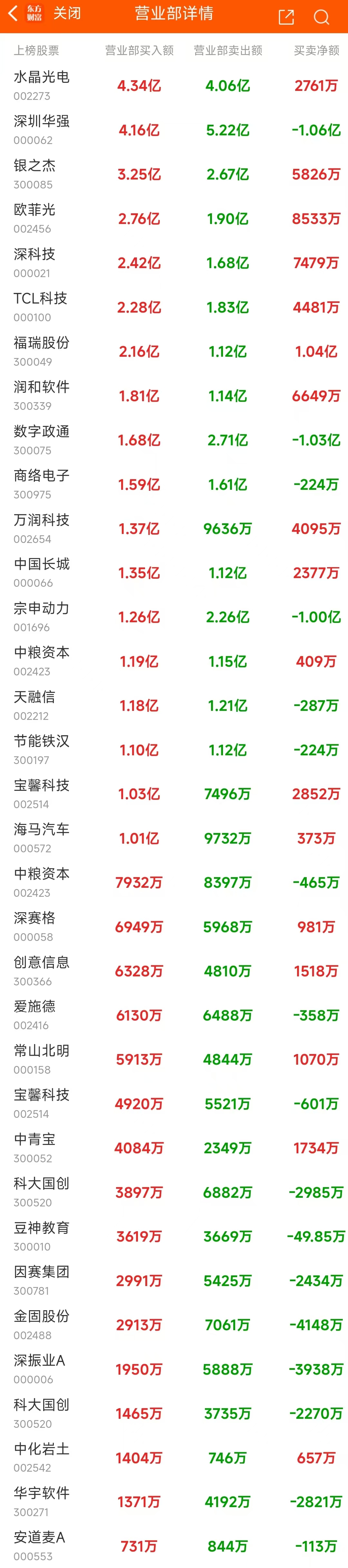 10月30日龍虎榜：6.79億搶籌常山北明 機構凈買入25只股