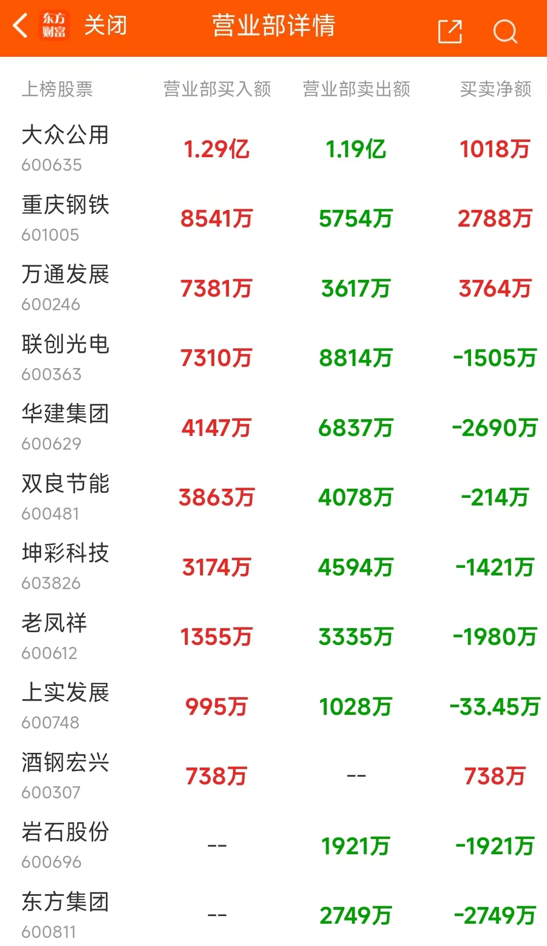 10月30日龍虎榜：6.79億搶籌常山北明 機構凈買入25只股