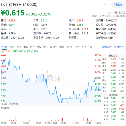 連續(xù)3日獲資金流入，化工ETF（516020）盤(pán)中上探0.81%！樓市又出利好，化工板塊如何獲益？