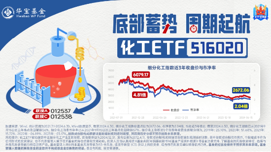 連續(xù)3日獲資金流入，化工ETF（516020）盤(pán)中上探0.81%！樓市又出利好，化工板塊如何獲益？