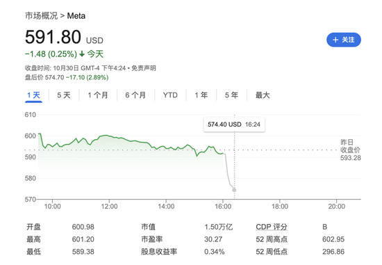 Meta營(yíng)收略超預(yù)期，用戶增長(zhǎng)不及預(yù)期，明年資本支出預(yù)計(jì)大增，盤后跌逾3%