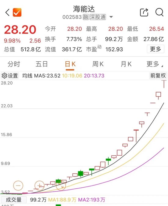 尾盤，多股異動