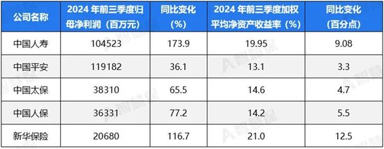 五大上市險(xiǎn)企盈利暴增!“規(guī)模+盈利”能否可持續(xù) 半喜半憂！