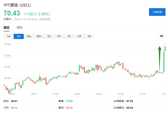 伊朗稱將給以色列難以想象的回應，美油漲超2%，日元漲1%，金價回升