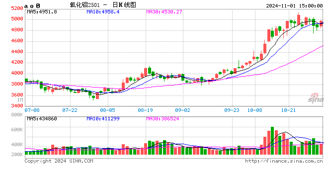 長(zhǎng)江有色：1日氧化鋁期價(jià)探漲2.66% 買(mǎi)賣(mài)雙方交投氛圍偏低